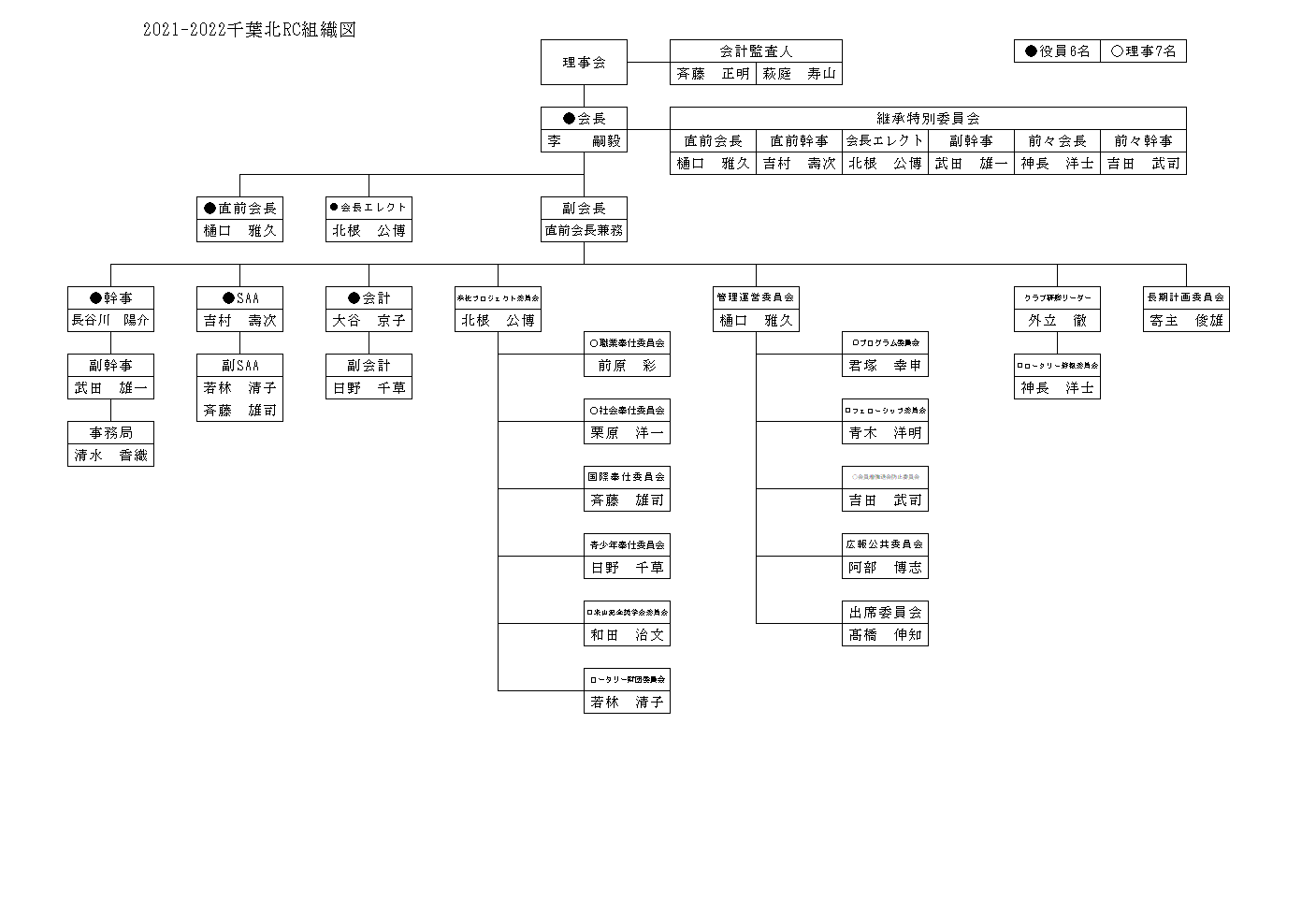 千葉北ロータリークラブ組織図
